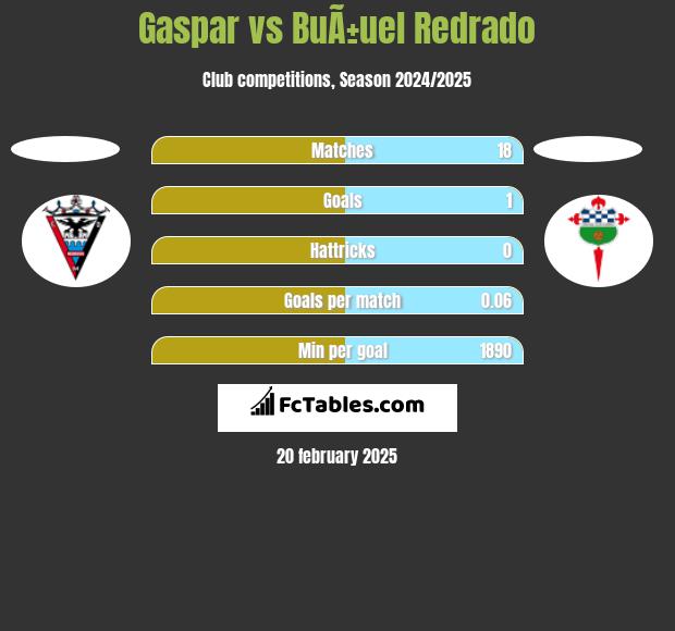 Gaspar vs BuÃ±uel Redrado h2h player stats