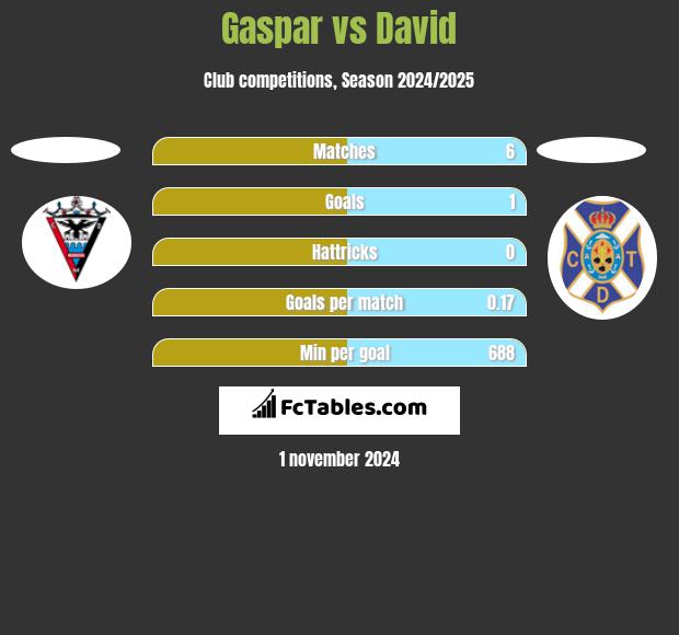 Gaspar vs David h2h player stats