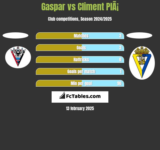 Gaspar vs Climent PlÃ¡ h2h player stats