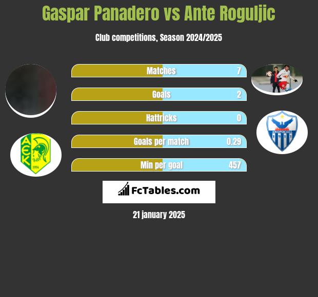 Gaspar Panadero vs Ante Roguljic h2h player stats