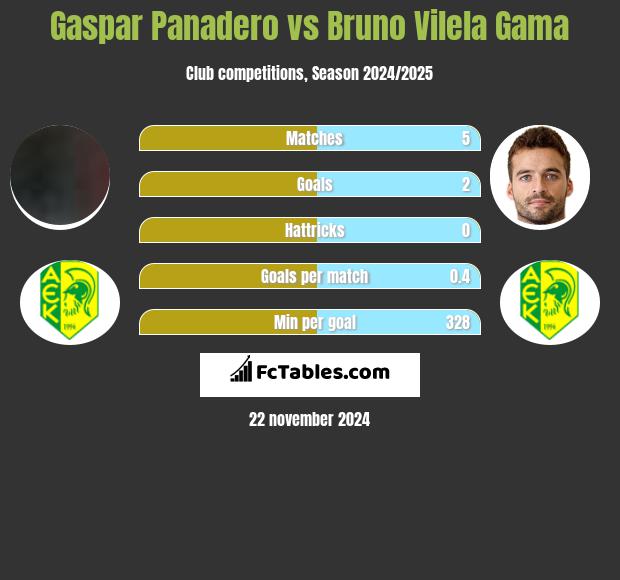 Gaspar Panadero vs Bruno Vilela Gama h2h player stats