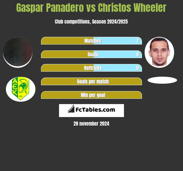 Gaspar Panadero vs Christos Wheeler h2h player stats