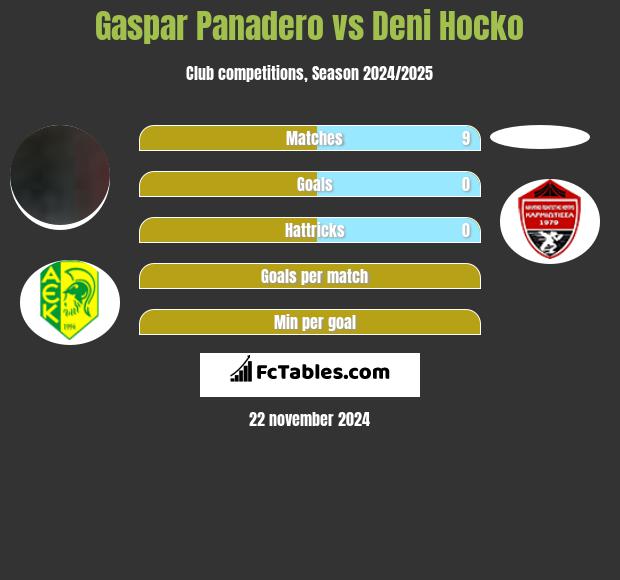 Gaspar Panadero vs Deni Hocko h2h player stats