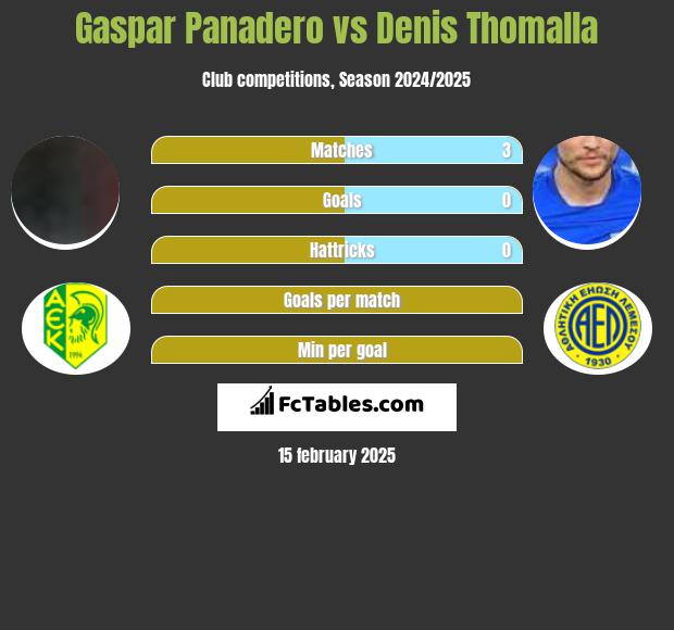 Gaspar Panadero vs Denis Thomalla h2h player stats