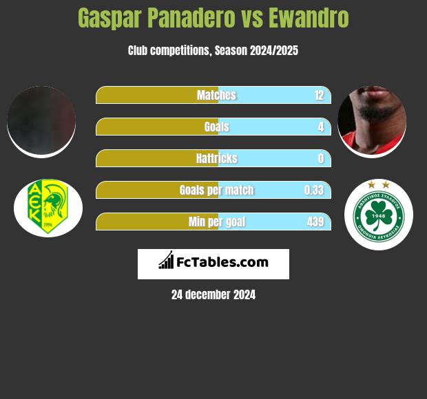 Gaspar Panadero vs Ewandro h2h player stats