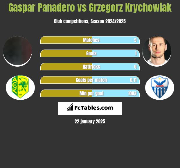 Gaspar Panadero vs Grzegorz Krychowiak h2h player stats