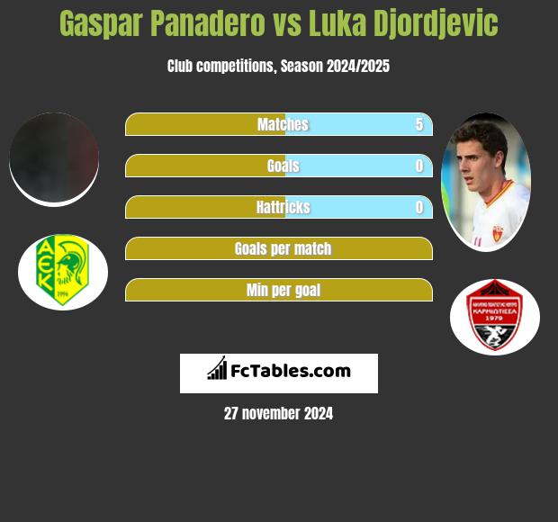 Gaspar Panadero vs Luka Djordjević h2h player stats