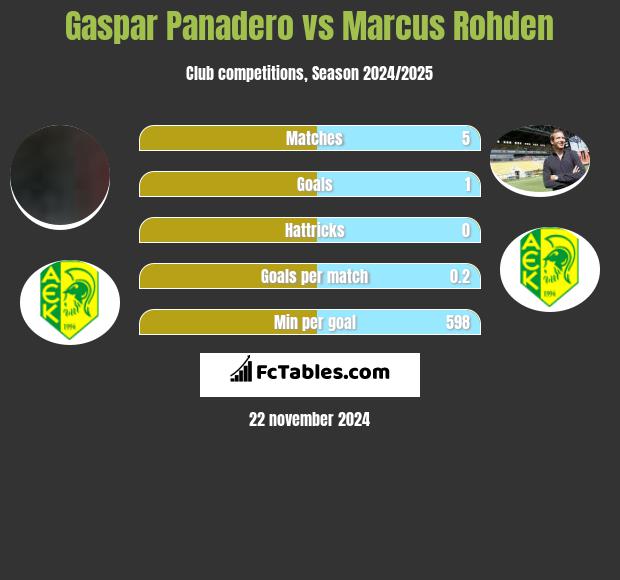 Gaspar Panadero vs Marcus Rohden h2h player stats