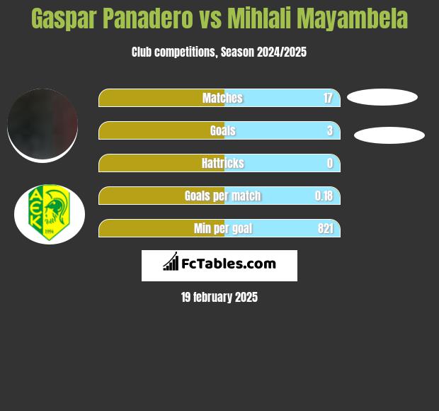 Gaspar Panadero vs Mihlali Mayambela h2h player stats