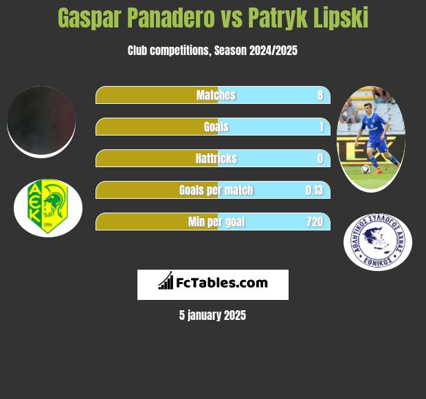 Gaspar Panadero vs Patryk Lipski h2h player stats