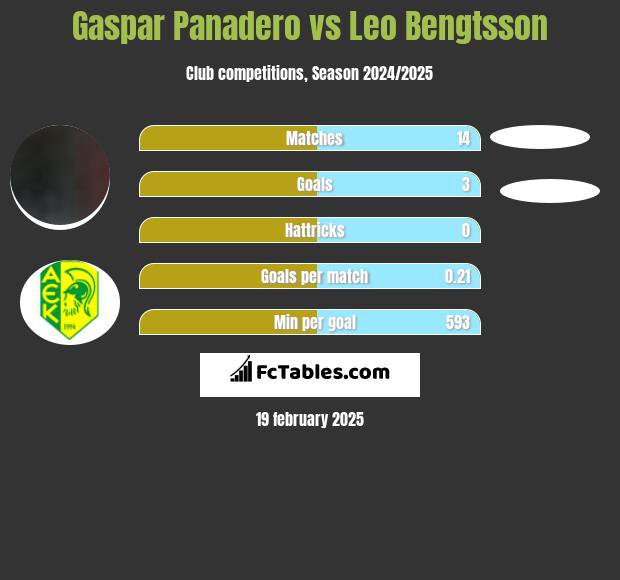 Gaspar Panadero vs Leo Bengtsson h2h player stats