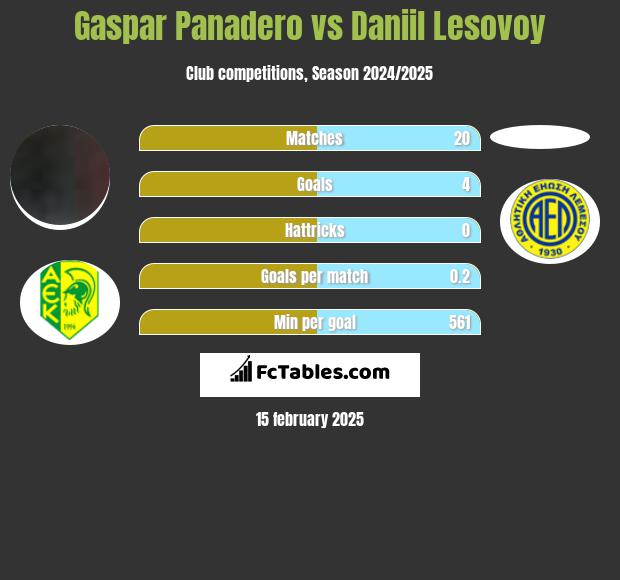 Gaspar Panadero vs Daniil Lesovoy h2h player stats