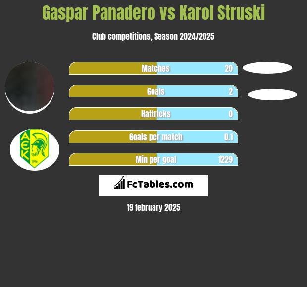 Gaspar Panadero vs Karol Struski h2h player stats