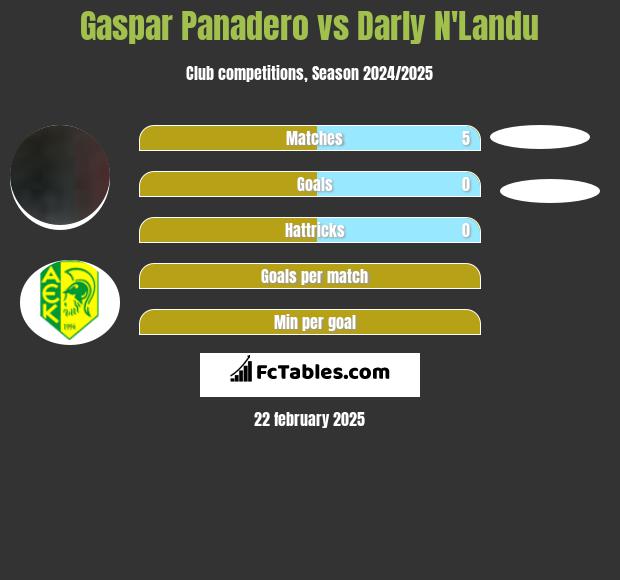 Gaspar Panadero vs Darly N'Landu h2h player stats