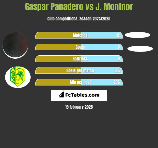 Gaspar Panadero vs J. Montnor h2h player stats