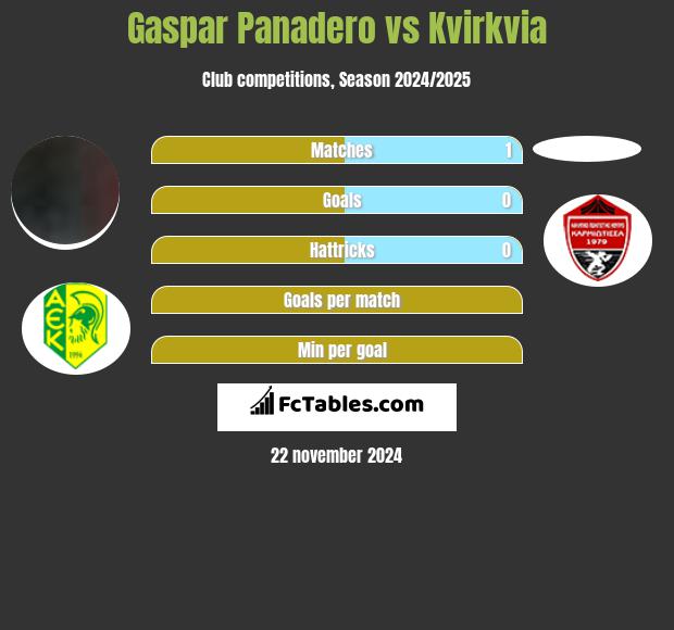 Gaspar Panadero vs Kvirkvia h2h player stats