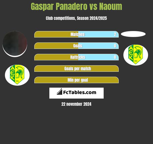 Gaspar Panadero vs Naoum h2h player stats