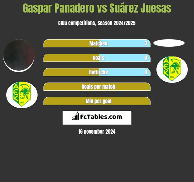 Gaspar Panadero vs Suárez Juesas h2h player stats