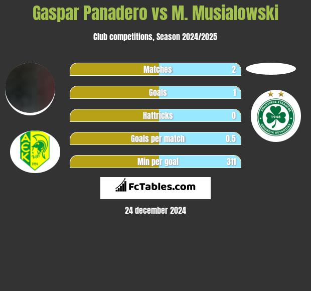 Gaspar Panadero vs M. Musialowski h2h player stats