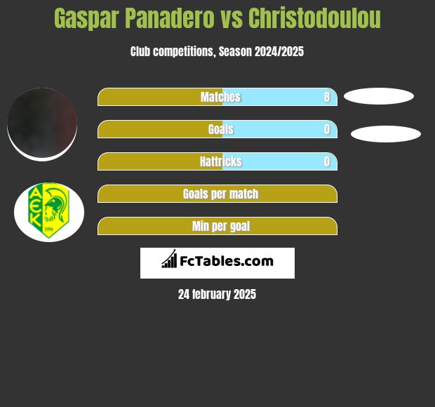 Gaspar Panadero vs Christodoulou h2h player stats