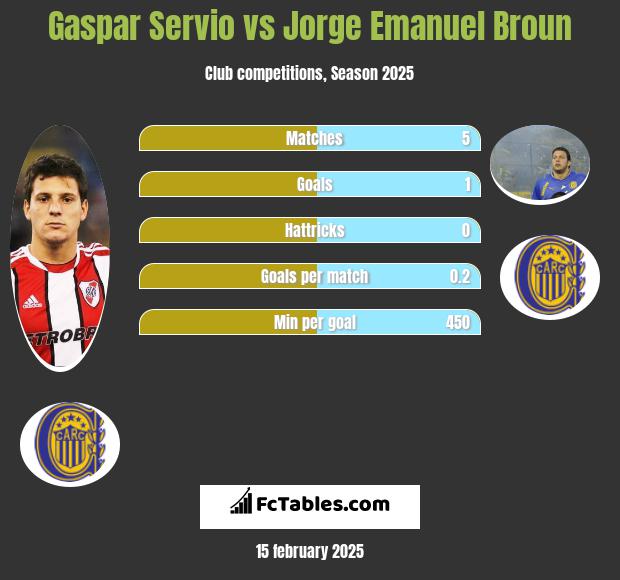 Gaspar Servio vs Jorge Emanuel Broun h2h player stats