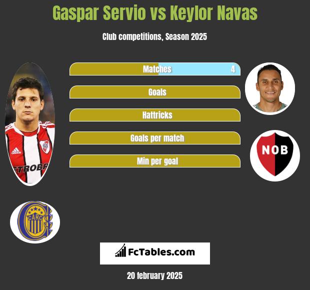 Gaspar Servio vs Keylor Navas h2h player stats