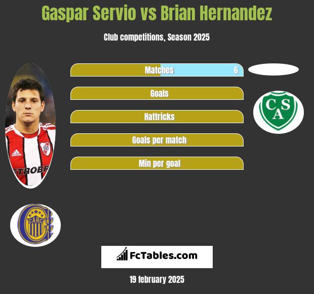 Gaspar Servio vs Brian Hernandez h2h player stats