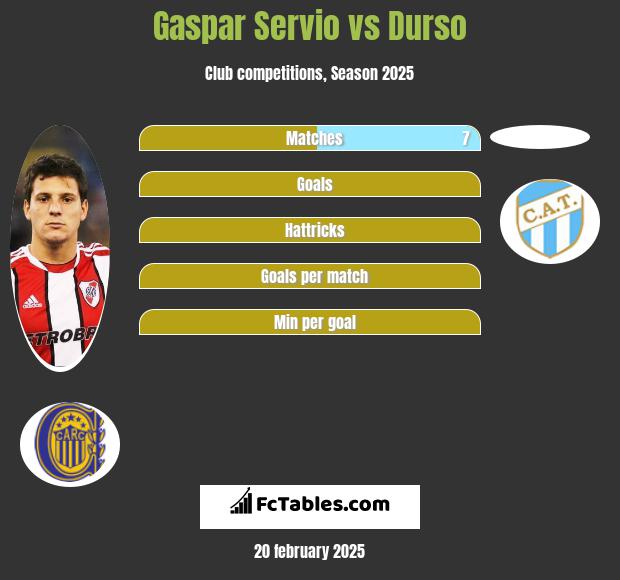 Gaspar Servio vs Durso h2h player stats