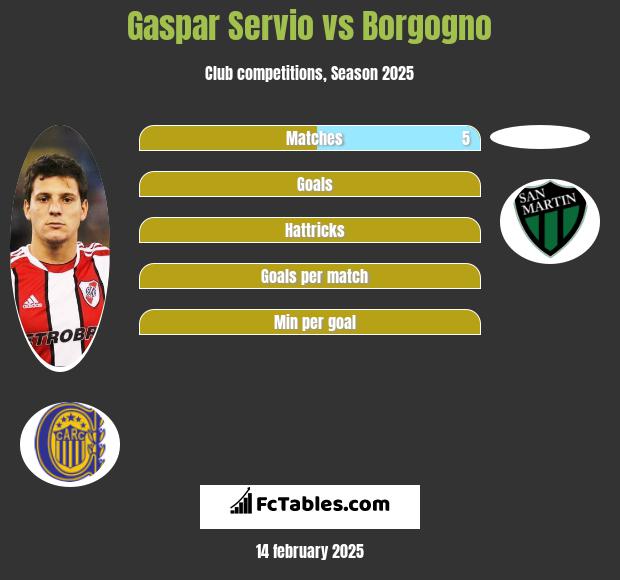 Gaspar Servio vs Borgogno h2h player stats