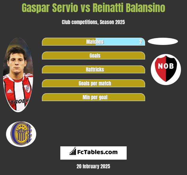 Gaspar Servio vs Reinatti Balansino h2h player stats