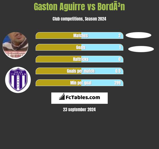 Gaston Aguirre vs BordÃ³n h2h player stats