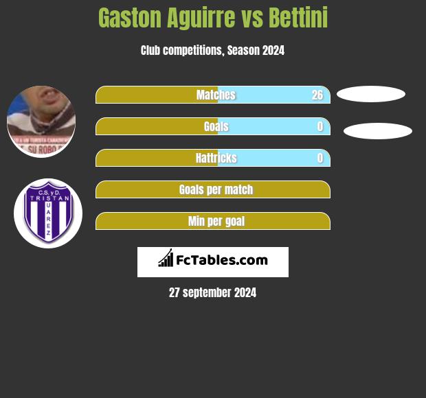 Gaston Aguirre vs Bettini h2h player stats