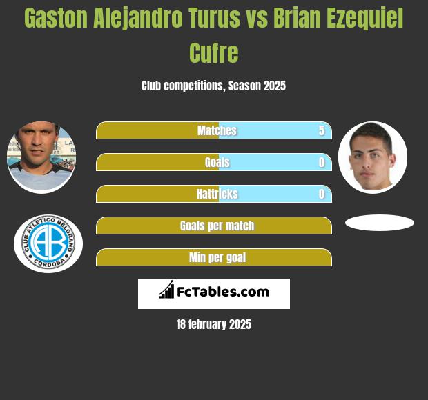 Gaston Alejandro Turus vs Brian Ezequiel Cufre h2h player stats