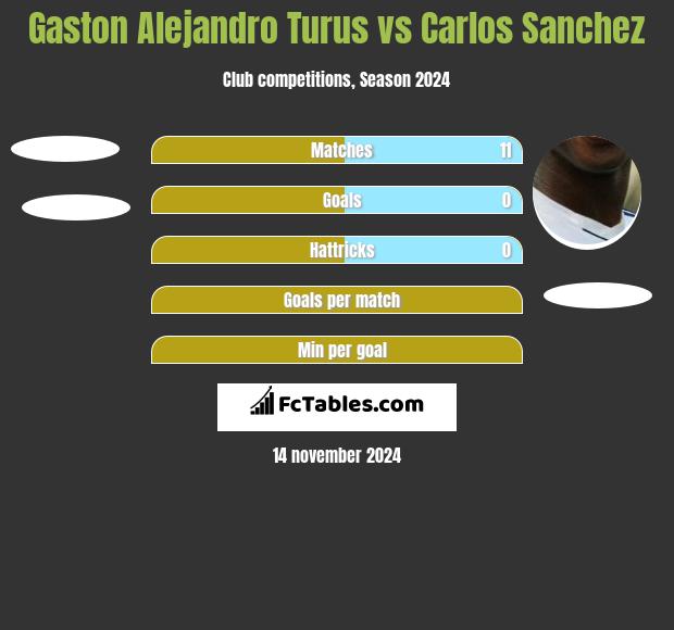 Gaston Alejandro Turus vs Carlos Sanchez h2h player stats