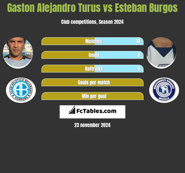 Gaston Alejandro Turus vs Esteban Burgos h2h player stats