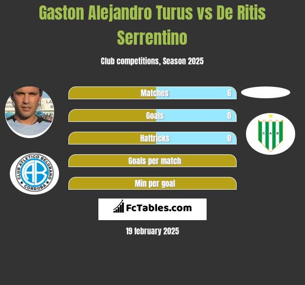 Gaston Alejandro Turus vs De Ritis Serrentino h2h player stats