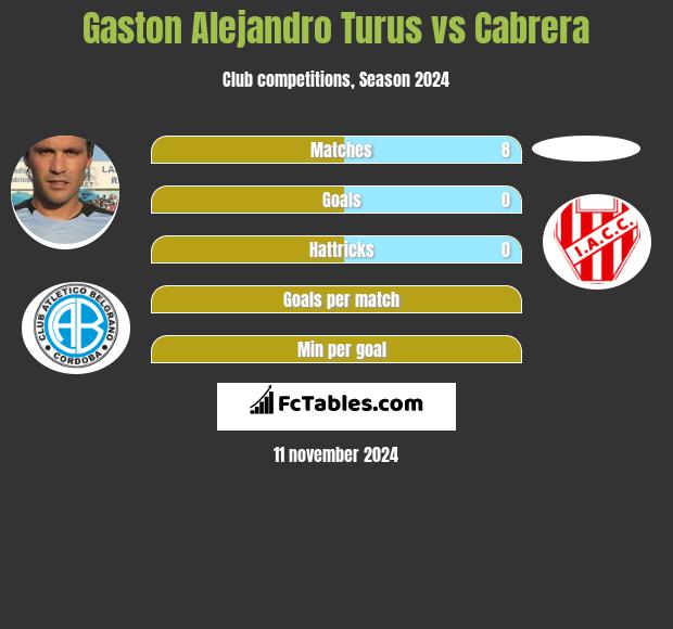 Gaston Alejandro Turus vs Cabrera h2h player stats