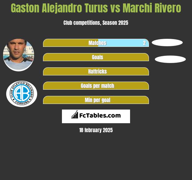 Gaston Alejandro Turus vs Marchi Rivero h2h player stats