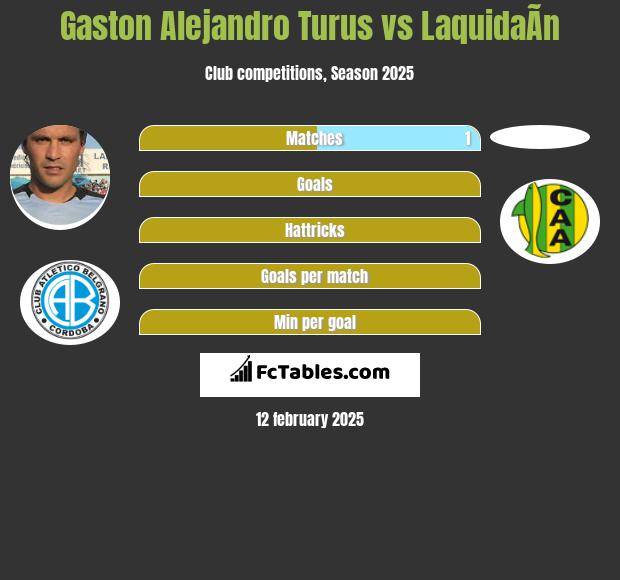 Gaston Alejandro Turus vs LaquidaÃ­n h2h player stats