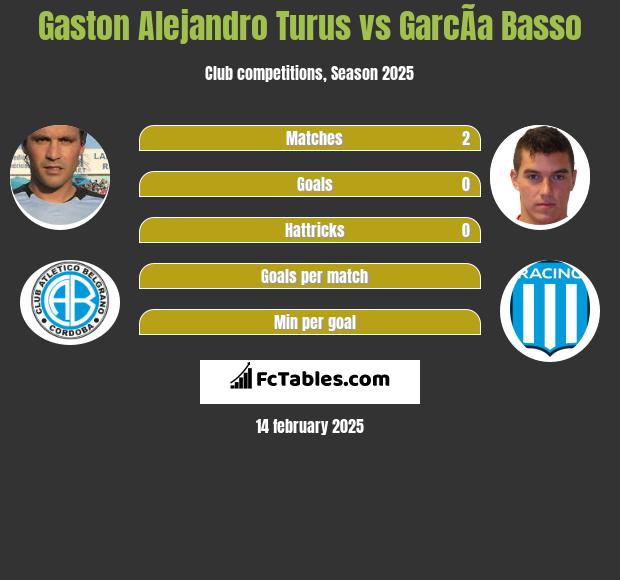 Gaston Alejandro Turus vs GarcÃ­a Basso h2h player stats