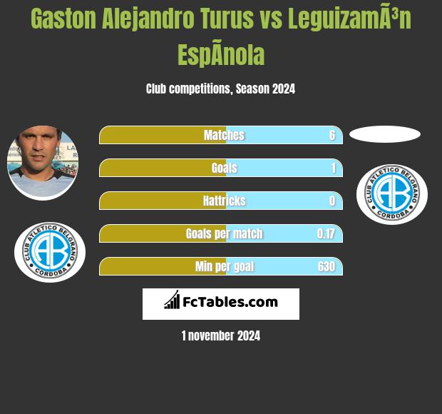 Gaston Alejandro Turus vs LeguizamÃ³n EspÃ­nola h2h player stats