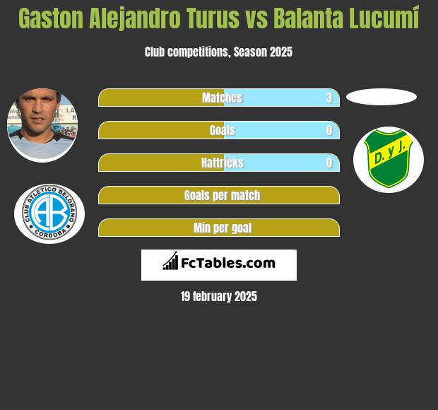 Gaston Alejandro Turus vs Balanta Lucumí h2h player stats