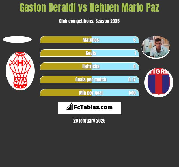 Gaston Beraldi vs Nehuen Mario Paz h2h player stats