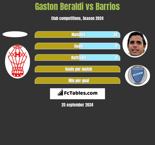 Gaston Beraldi vs Barrios h2h player stats