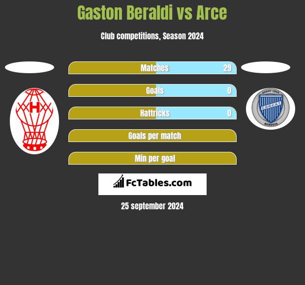 Gaston Beraldi vs Arce h2h player stats