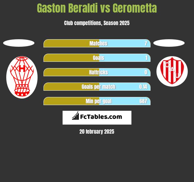 Gaston Beraldi vs Gerometta h2h player stats