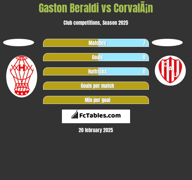 Gaston Beraldi vs CorvalÃ¡n h2h player stats