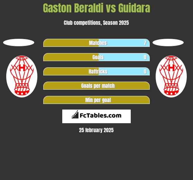 Gaston Beraldi vs Guidara h2h player stats