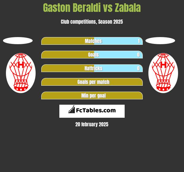 Gaston Beraldi vs Zabala h2h player stats