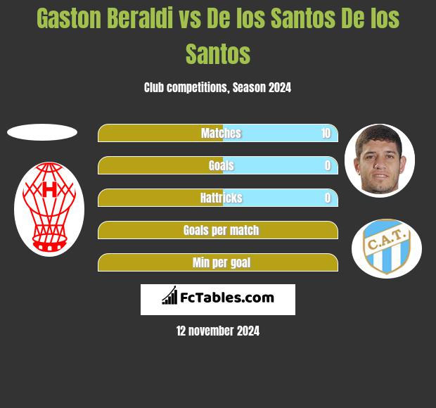 Gaston Beraldi vs De los Santos De los Santos h2h player stats